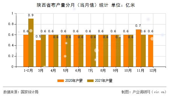 陜西省布產(chǎn)量分月（當(dāng)月值）統(tǒng)計