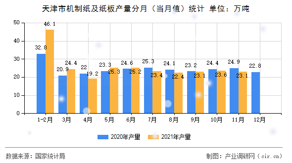 天津市機(jī)制紙及紙板產(chǎn)量分月（當(dāng)月值）統(tǒng)計(jì)