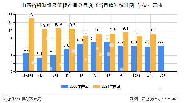 山西省機(jī)制紙及紙板產(chǎn)量分月度(當(dāng)月值)統(tǒng)計圖 山西省機(jī)制紙及紙板產(chǎn)量分月度(當(dāng)月值)統(tǒng)計圖