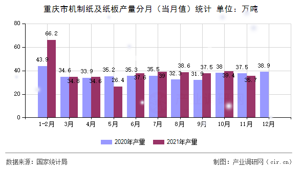 重慶市機(jī)制紙及紙板產(chǎn)量分月（當(dāng)月值）統(tǒng)計(jì)