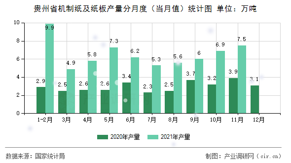 貴州省機(jī)制紙及紙板產(chǎn)量分月度（當(dāng)月值）統(tǒng)計(jì)圖