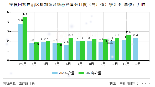 寧夏回族自治區(qū)機(jī)制紙及紙板產(chǎn)量分月度（當(dāng)月值）統(tǒng)計(jì)圖