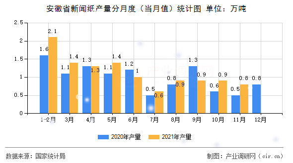 安徽省新聞紙產(chǎn)量分月度（當月值）統(tǒng)計圖