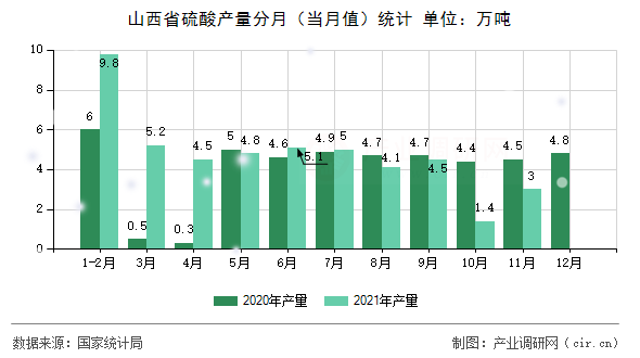 山西省硫酸產(chǎn)量分月（當(dāng)月值）統(tǒng)計