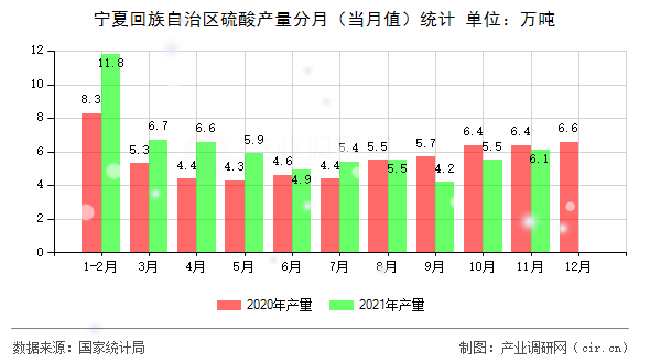 寧夏回族自治區(qū)硫酸產(chǎn)量分月(當(dāng)月值)統(tǒng)計(jì) 寧夏回族自治區(qū)硫酸產(chǎn)量分月(當(dāng)月值)統(tǒng)計(jì)