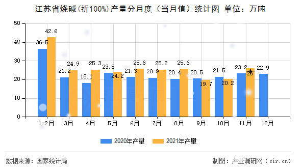 江蘇省燒堿(折100%)產(chǎn)量分月度（當月值）統(tǒng)計圖