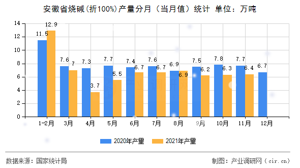 安徽省燒堿(折100%)產量分月（當月值）統(tǒng)計