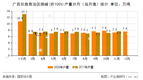 廣西壯族自治區(qū)燒堿(折100%)產(chǎn)量分月（當(dāng)月值）統(tǒng)計