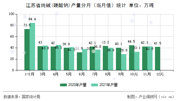 江蘇省純堿(碳酸鈉)產(chǎn)量分月（當月值）統(tǒng)計