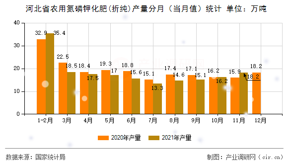 河北省農(nóng)用氮磷鉀化肥(折純)產(chǎn)量分月（當(dāng)月值）統(tǒng)計(jì)