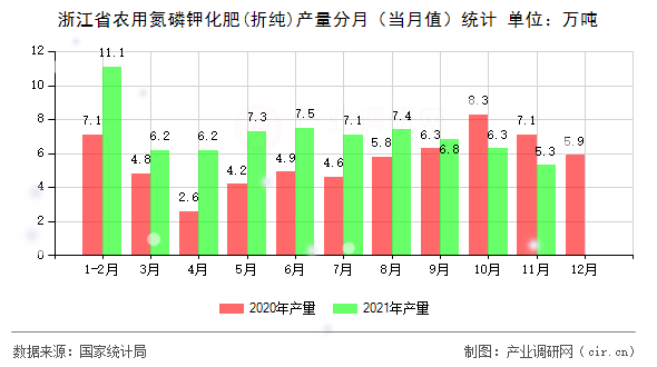 浙江省農(nóng)用氮磷鉀化肥(折純)產(chǎn)量分月（當(dāng)月值）統(tǒng)計(jì)