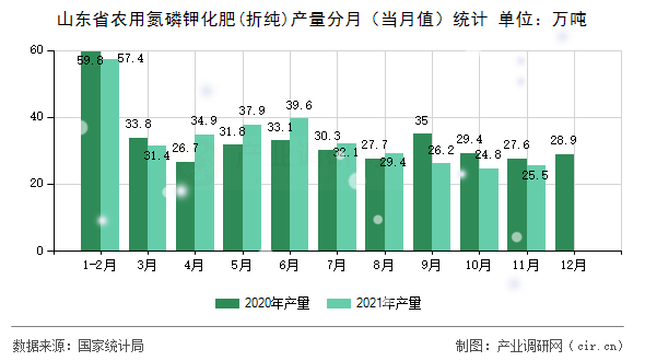 山東省農(nóng)用氮磷鉀化肥(折純)產(chǎn)量分月（當月值）統(tǒng)計