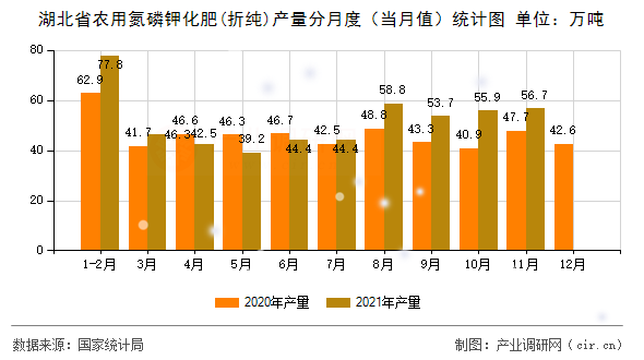 湖北省農(nóng)用氮磷鉀化肥(折純)產(chǎn)量分月度（當月值）統(tǒng)計圖