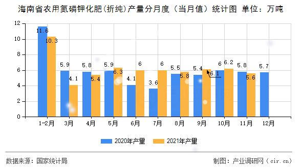 海南省農(nóng)用氮磷鉀化肥(折純)產(chǎn)量分月度（當(dāng)月值）統(tǒng)計圖