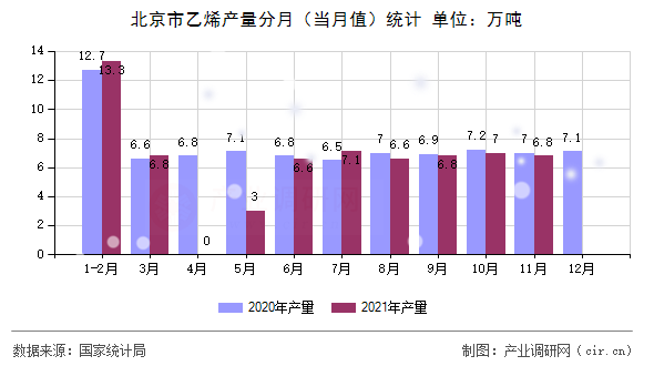 北京市乙烯產(chǎn)量分月(當月值)統(tǒng)計 北京市乙烯產(chǎn)量分月(當月值)統(tǒng)計