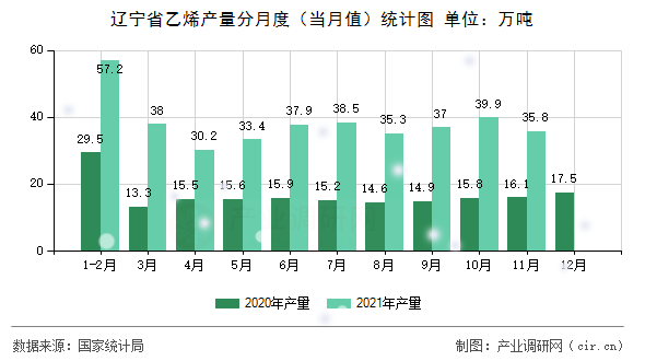 遼寧省乙烯產(chǎn)量分月度（當月值）統(tǒng)計圖