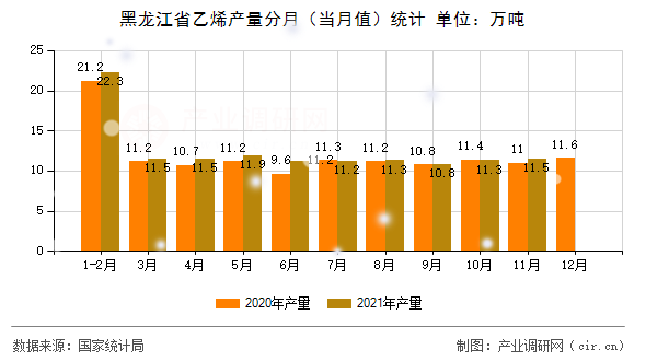 黑龍江省乙烯產(chǎn)量分月（當(dāng)月值）統(tǒng)計(jì)