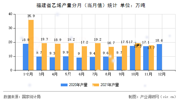 福建省乙烯產(chǎn)量分月（當(dāng)月值）統(tǒng)計