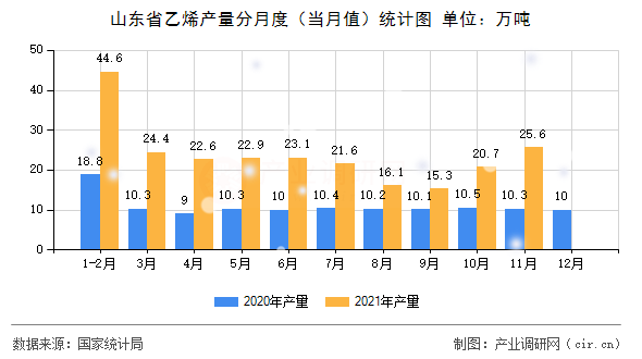 山東省乙烯產(chǎn)量分月度（當(dāng)月值）統(tǒng)計(jì)圖