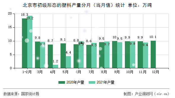 北京市初級形態(tài)的塑料產(chǎn)量分月（當月值）統(tǒng)計