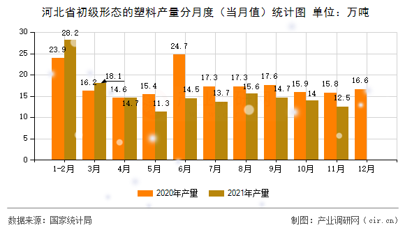 河北省初級形態(tài)的塑料產(chǎn)量分月度(當(dāng)月值)統(tǒng)計圖 河北省初級形態(tài)的塑料產(chǎn)量分月度(當(dāng)月值)統(tǒng)計圖