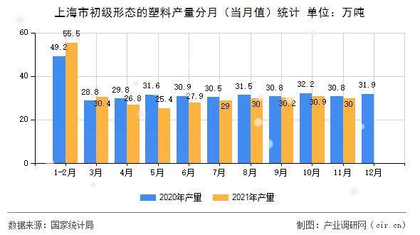 上海市初級(jí)形態(tài)的塑料產(chǎn)量分月（當(dāng)月值）統(tǒng)計(jì)