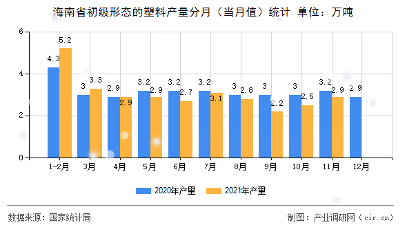 海南省初級形態(tài)的塑料產(chǎn)量分月(當(dāng)月值)統(tǒng)計 海南省初級形態(tài)的塑料產(chǎn)量分月(當(dāng)月值)統(tǒng)計
