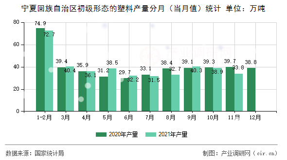 寧夏回族自治區(qū)初級形態(tài)的塑料產(chǎn)量分月（當(dāng)月值）統(tǒng)計