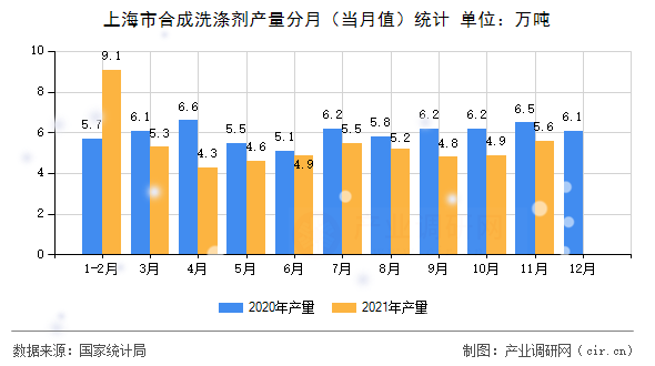 上海市合成洗滌劑產(chǎn)量分月(當(dāng)月值)統(tǒng)計 上海市合成洗滌劑產(chǎn)量分月(當(dāng)月值)統(tǒng)計
