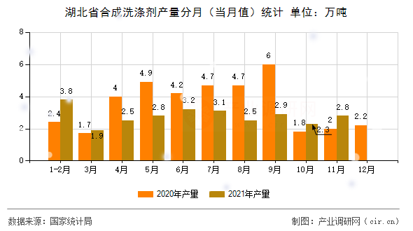 湖北省合成洗滌劑產(chǎn)量分月（當(dāng)月值）統(tǒng)計