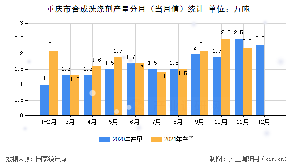 重慶市合成洗滌劑產(chǎn)量分月(當(dāng)月值)統(tǒng)計 重慶市合成洗滌劑產(chǎn)量分月(當(dāng)月值)統(tǒng)計