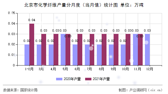 北京市化學(xué)纖維產(chǎn)量分月度（當月值）統(tǒng)計圖