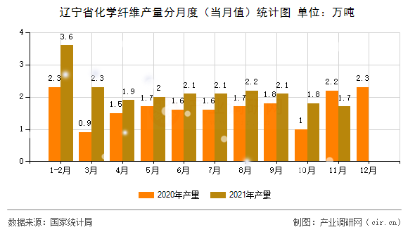 遼寧省化學(xué)纖維產(chǎn)量分月度(當(dāng)月值)統(tǒng)計(jì)圖 遼寧省化學(xué)纖維產(chǎn)量分月度(當(dāng)月值)統(tǒng)計(jì)圖