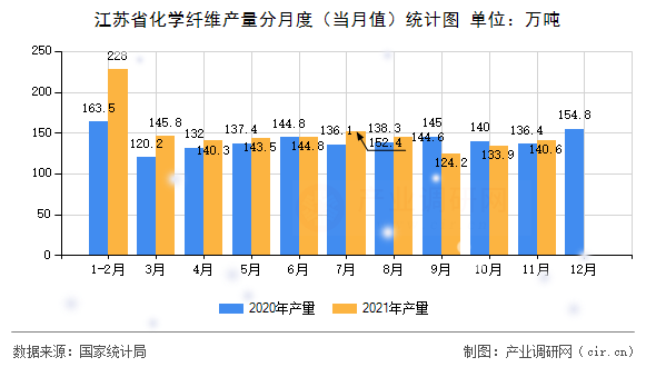 江蘇省化學纖維產量分月度（當月值）統(tǒng)計圖