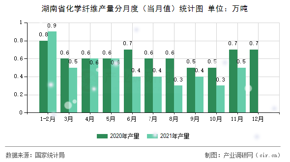 湖南省化學(xué)纖維產(chǎn)量分月度（當(dāng)月值）統(tǒng)計(jì)圖