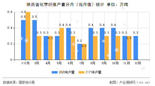 陜西省化學纖維產量分月（當月值）統計