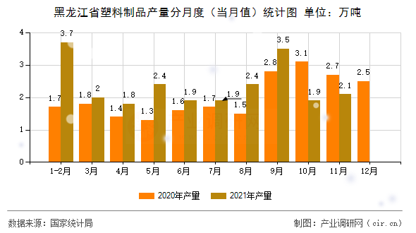 黑龍江省塑料制品產(chǎn)量分月度（當(dāng)月值）統(tǒng)計(jì)圖