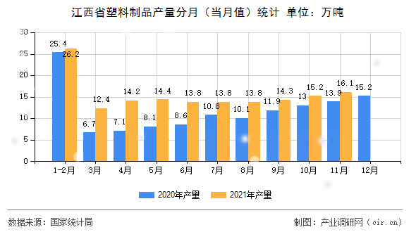 江西省塑料制品產(chǎn)量分月（當(dāng)月值）統(tǒng)計(jì)