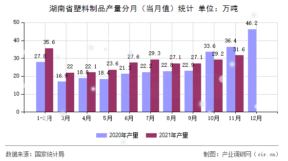 湖南省塑料制品產(chǎn)量分月（當(dāng)月值）統(tǒng)計