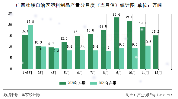 廣西壯族自治區(qū)塑料制品產(chǎn)量分月度(當月值)統(tǒng)計圖 廣西壯族自治區(qū)塑料制品產(chǎn)量分月度(當月值)統(tǒng)計圖