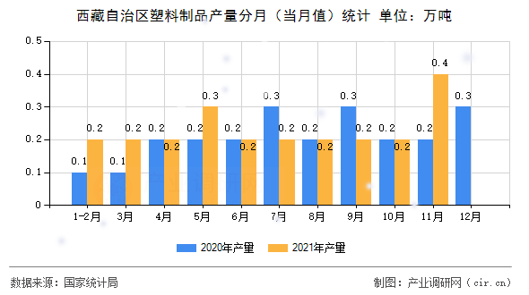西藏自治區(qū)塑料制品產(chǎn)量分月(當月值)統(tǒng)計 西藏自治區(qū)塑料制品產(chǎn)量分月(當月值)統(tǒng)計