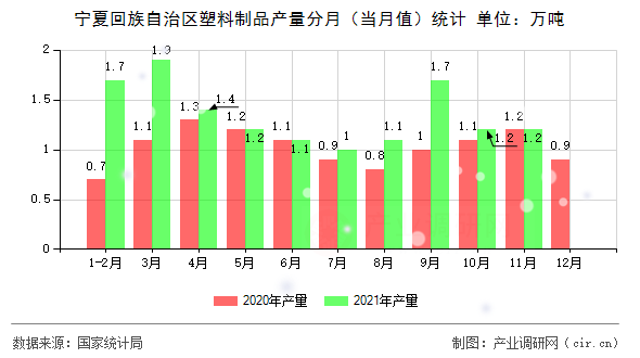 寧夏回族自治區(qū)塑料制品產(chǎn)量分月（當(dāng)月值）統(tǒng)計(jì)