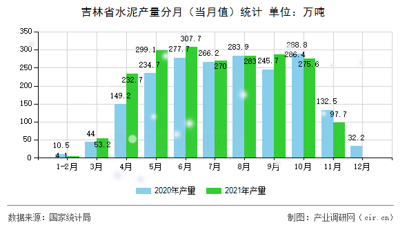 吉林省水泥產量分月（當月值）統(tǒng)計