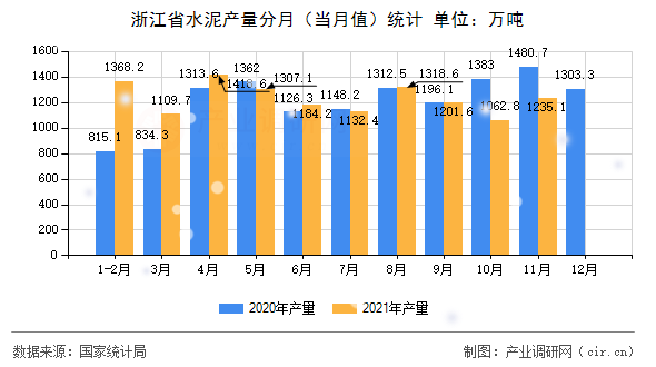 浙江省水泥產(chǎn)量分月（當(dāng)月值）統(tǒng)計(jì)