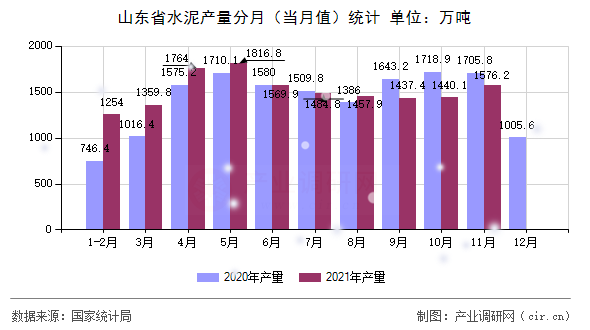 山東省水泥產(chǎn)量分月（當月值）統(tǒng)計