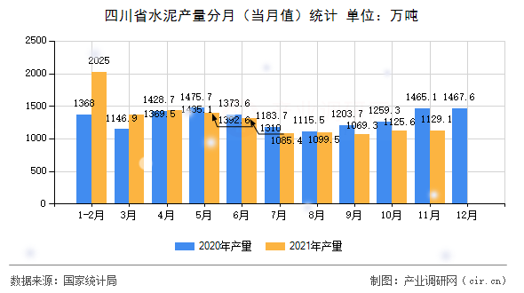 四川省水泥產量分月(當月值)統(tǒng)計 四川省水泥產量分月(當月值)統(tǒng)計