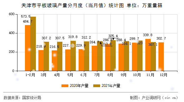 天津市平板玻璃產(chǎn)量分月度（當(dāng)月值）統(tǒng)計圖