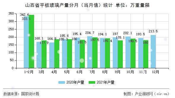 山西省平板玻璃產(chǎn)量分月（當(dāng)月值）統(tǒng)計