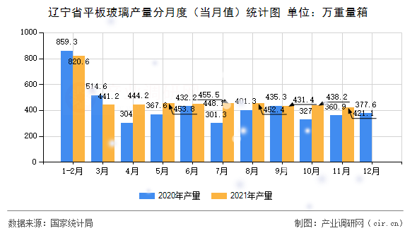 遼寧省平板玻璃產(chǎn)量分月度（當月值）統(tǒng)計圖