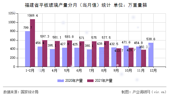 福建省平板玻璃產(chǎn)量分月（當月值）統(tǒng)計
